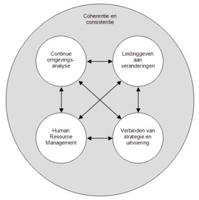 Thijs Homan succesvol verandermanagement